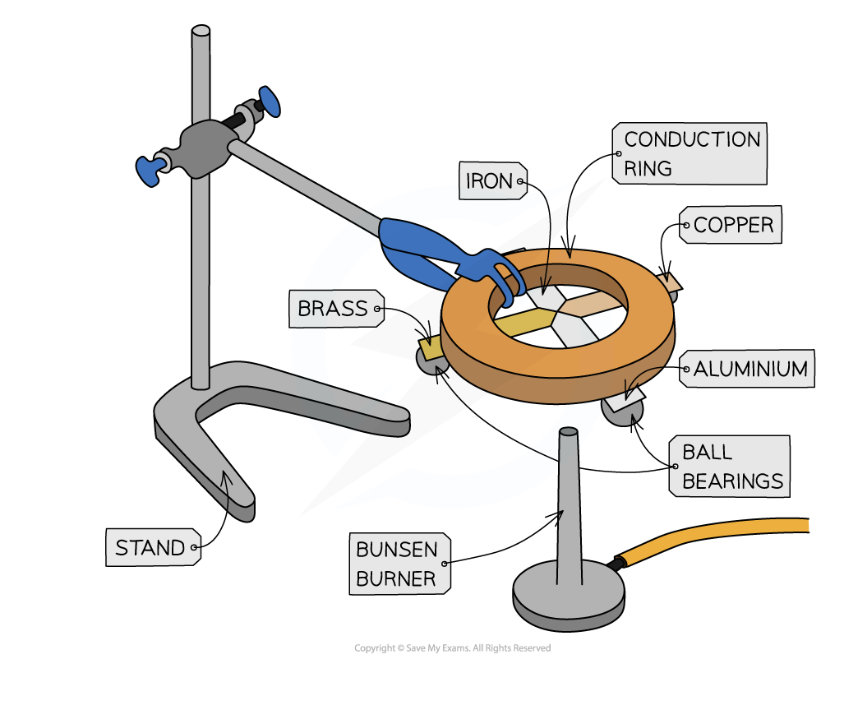 <ol><li><p>Attach ball bearings to the ends of each metal strip at an equal distance from the centre, using a small amount of wax</p></li><li><p>The strips should then be turned upside down and the centre heated gently using a bunsen burner so that each of the strips is heated at the central point where they meet</p></li><li><p>When the heat is conducted along to the ball bearing, the wax will melt and the ball bearing will drop</p></li><li><p>Time how long this takes for each of the strips and record in a table</p></li><li><p>Repeat the experiment and calculate an average of each time</p></li><li><p>The first ball bearing to fall will be from the rod that is the best thermal conductor</p></li></ol><p></p>