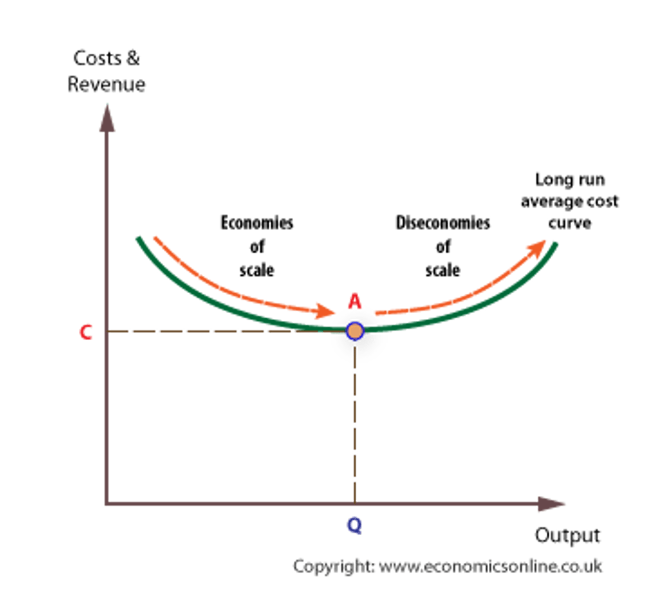 <p>Internal economies and dis economies of scale are associated with the expansion of a single firm.</p><p>The long run cost curve for most firms is assumed to be 'U' shaped, because of the impact of internal economies and dis economies of scale.</p>