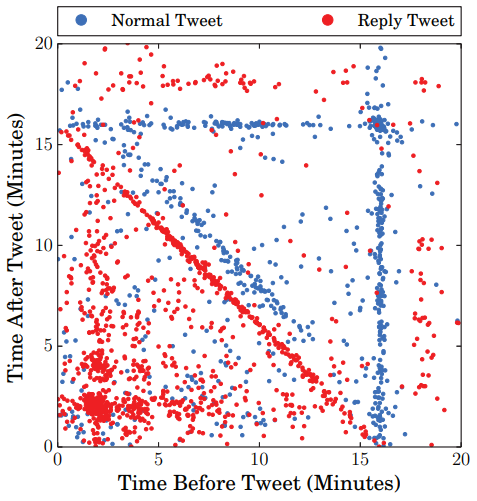 <p>Bots produce highly regular inter-event times, forming geometric patterns unlike human activity.</p>