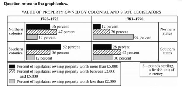 <p>Which of the following statements best explains the change over time in the composition of legislatures depicted in the graph?</p>