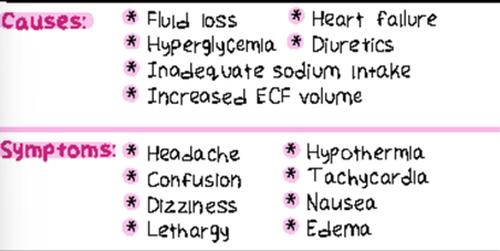 <p>Loss of sodium</p><p><strong><135 meq/L</strong></p><p>Causes</p><ul><li><p><u>Excessive diuresis</u></p></li><li><p>GI fluid loss</p></li><li><p>Adrenocorticoid insufficiency</p></li><li><p><u>V/D</u></p></li><li><p><u>Diuretics</u></p></li><li><p><u>excess oral fluids</u></p></li><li><p>excess parenteral administration of dextrose and water</p></li><li><p>excessive IV administration</p></li></ul><p><u>weakness</u>, apprehension, coma, peronality changes, <u>lethargy</u>, <u>confusion</u>, <u>muscle cramps and twitching, seizures</u></p><p>Treatment:</p><ul><li><p>Restict fluid intake</p></li><li><p>Hypertonic 3% NaCl slowly with caution</p></li></ul><img src="https://knowt-user-attachments.s3.amazonaws.com/0e2f3178-7dfb-467f-9b16-5c7dd1a08517.png" data-width="100%" data-align="center"><p></p>