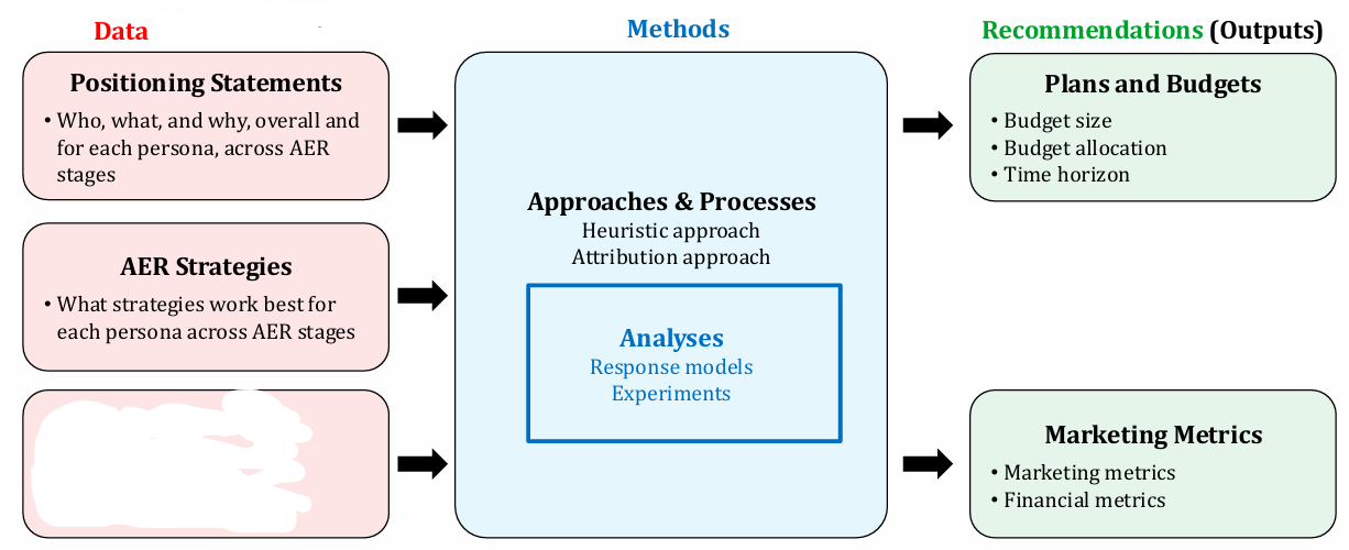 <p>What Marketing principle does this chart belong to? What is missing in the box?</p>