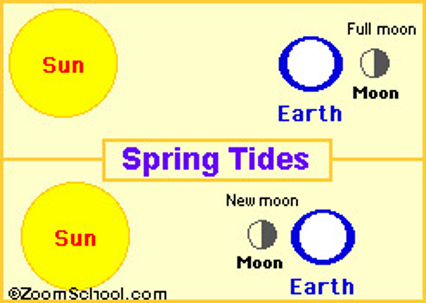 <p>highest of high and lowest of low tides occurring during the new moon and full moon phases</p>