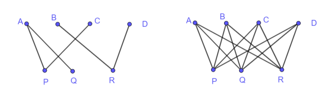 <p>A graph with nodes divided into two distinct sets, all arcs go from one node in one set to a node in the other set, nodes from the same set cannot be connected</p><p>a complete bipartite graph with m nodes in one set and n nodes in the other has mn arcs</p>