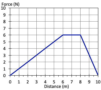 <p>How do you find work in a graph?</p>