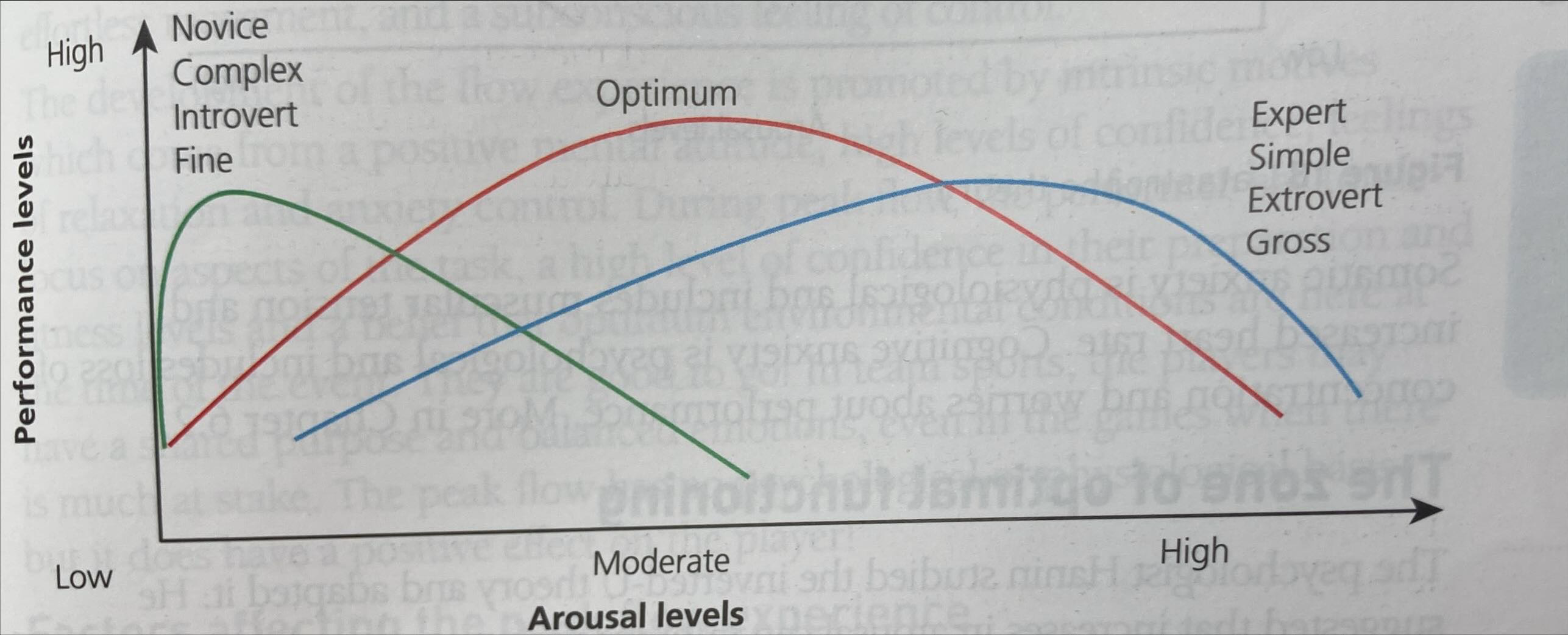 <p>not all performers and skills operate best at moderate levels of arousal</p><p>optimum performance occurs best at <strong>low levels of arousa</strong>l for:</p><ul><li><p>cognitive stage of learning- need to concentrate on information as motor programmes haven’t already formed</p></li><li><p>introverts- high resting level of adrenaline (want high level)</p></li><li><p>fine skills</p></li><li><p>complex skills</p></li></ul><p>optimum performance occurs best at <strong>high levels of arousal</strong> for:</p><ul><li><p>autonomous stage of learning</p></li><li><p>extroverts- low resting level of adrenaline (want high level → increased due to increased arousal)</p></li><li><p>gross skills</p></li><li><p>simple skills</p></li></ul><p></p>