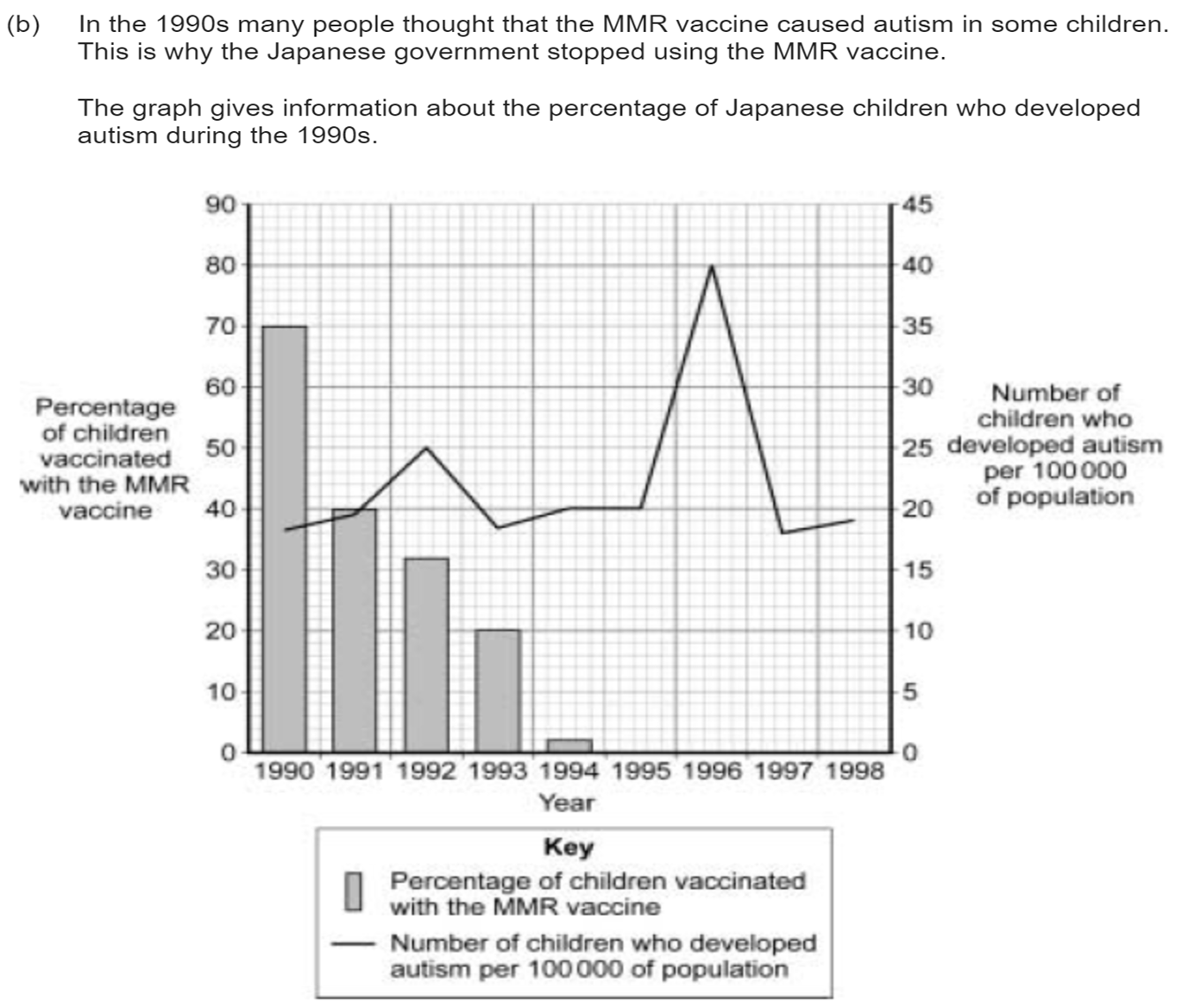 <p>The data in the graph support the view that there is&nbsp;<span><strong>no</strong></span>&nbsp;link between MMR vaccination and autism. Explain why (4 marks)</p>