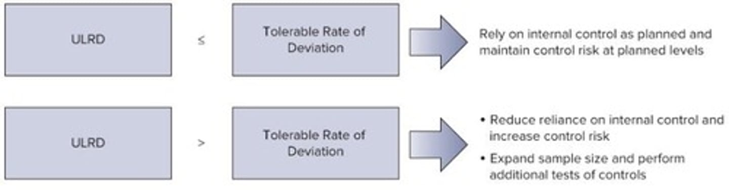 <p>There is an inverse relationship; as tolerable misstatement increases, sample size decreases.</p>