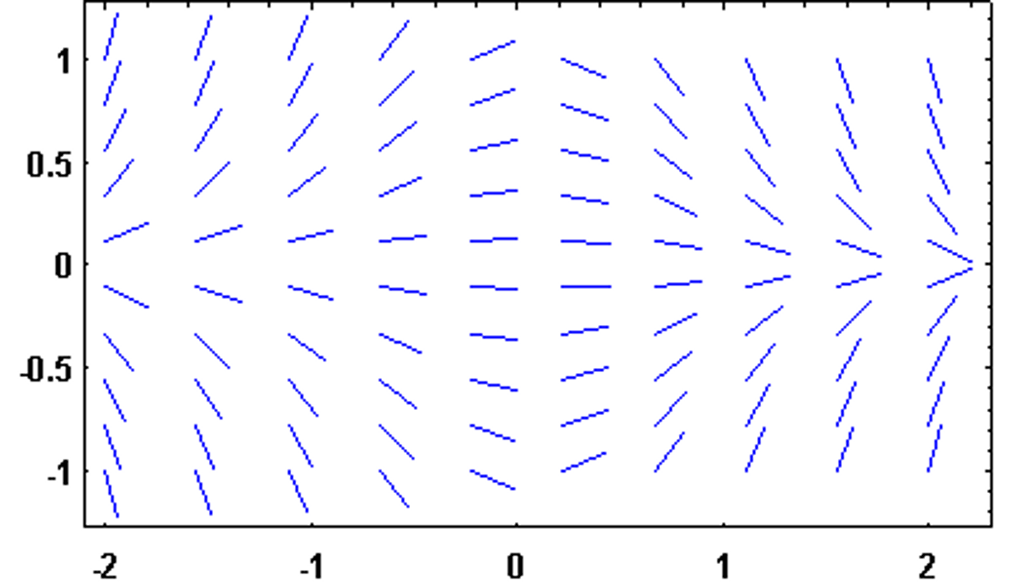 <p>Drawing the slopes at different points for a function (often that is difficult to integrate) can help predict the shape of the function</p>