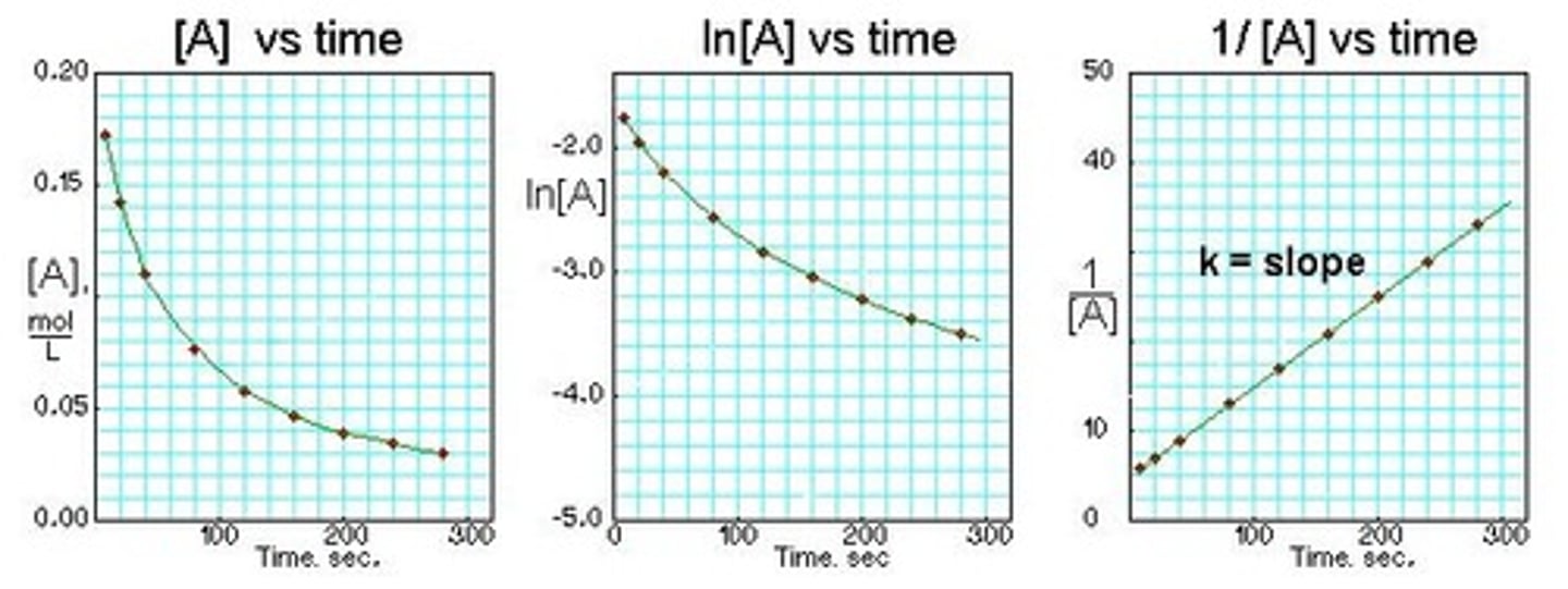 <p>- Proportional to either the concentration of two reactants or to the square of the concentration of a single reactant.</p><p>- k has units of M^-1s^-1</p><p>- Concentration vs. Time results in a non-linear graph</p><p>- Formation of product is dependent on the concentration of the reactant.</p><p>- slope of 1/ [A] vs. time is k</p>