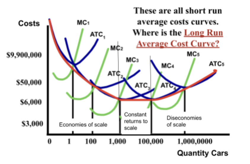 <p>shows that long-run average cost falls because mass production techniques are used (cheaper to produce due to mass production) </p>