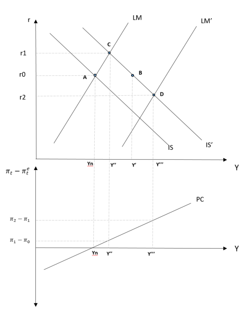 <p>I. <u>Ausgangssituation</u>:</p><p>In der Ausgangssituation (A) befinden sich der Güter-, Geld- und Arbeitsmarkt im mittelfristigen GG.</p><p>Es besteht die Annahme; dass Y=Yn ist.</p><p>Die Inflationsrate ist im Punkt A konstant.</p><p></p><p>II. <u>Erster Schock</u>: Expansive Fiskalpolitik</p><p>Im ersten schock führt die ZB eine expansive Fiskalpolitik durch. Dadurch steigen die Staatsausgaben (G), die Güternachfrage (Z) und letztlich das Einkommen Y. (Yn → Y’)</p><p>Die IS-Kurve verschiebt sich nach rechts. (A→B)</p><p></p><p>Der Gütermarkt befindet sich nun wieder im GG. Um den Geldmarkt ebenfalls ins GG zu bringen, muss die Nachfrage nach Geld sinken.</p><p>Durch das gestiegene Einkommen Y ist die Nachfrage nach Geld Md ist auch gestiegen (Transaktionsmotiv).</p><p>In B also: Md&gt;Ms</p><p>Überschussnachfrage nach Geld ist gleichbedeutend mit Überschussangebot an Wertpapieren, da die HH ihre WP verkaufen, um an Geld zu kommen.</p><p>Die WP-Kurse fallen und der Effektivzins steigt. (i↑)</p><p>Die Md ist gesunken (Spekulationsmotiv).</p><p></p><p>Da der Effektivzins (i) gestiegen ist, steigt auch der Realzins (r0 → r1).</p><p>Weniger Investitionen sind dadurch rentabel, weshalb sie Sinken und somit auch die Gesamtgüternachfrage Z und das Einkommen Y. (Y’ → Y’’)</p><p>Die Md sinkt soweit bis Md=Ms bei Y’’</p><p></p><p>Das neue GG liegt bei Y’’ im Punkt C.</p><p>Güter und Geldmarkt sind jetzt im GG, aber der Arbeitsmarkt noch nicht, da Y’’&gt;Yn. </p><p>Wenn die ALQ größer ist als die natürliche ALQ, dann verbessert sich die Verhandlungsmacht der Arbeitnehmer und die Reallohnforderungen steigen.</p>