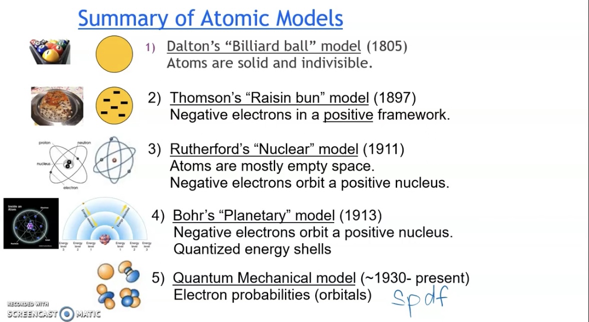 <p><span>Dalton's "Billiard ball" model; Atoms are solid and indivisible </span><span data-name="arrow_right" data-type="emoji">➡</span><span> ﻿﻿﻿Thomson's "Raisin bun" model; Negative electrons in a positive framework </span><span data-name="arrow_right" data-type="emoji">➡</span> <span>﻿﻿﻿Rutherford's "Nuclear" model; Atoms are mostly empty space. Negative electrons orbit a positive nucleus </span><span data-name="arrow_right" data-type="emoji">➡</span><span> ﻿﻿Bohr's "Planetary" model; Negative electrons orbit a positive nucleus. Quantized energy shells </span><span data-name="arrow_right" data-type="emoji">➡</span><span> ﻿﻿﻿Quantum Mechanical model; Electron probabilities (orbitals)</span></p>