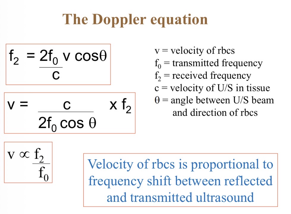 <p>Cos = 1 so accurate reading of blood velocity </p>