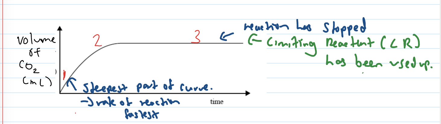 <ol><li><p>At start, many reactant particles so the frequency of collisions increases, the number of successful collisions increases so the rate of reaction increases</p></li><li><p>The rate of reaction slows because as the reaction proceeds, the number of reactant particles decreases. The frequency of collisions decreases and the number of successful collisions decreases</p></li><li><p>The reaction stops because the limiting reactant/ reagent has been used up</p></li></ol><p></p>