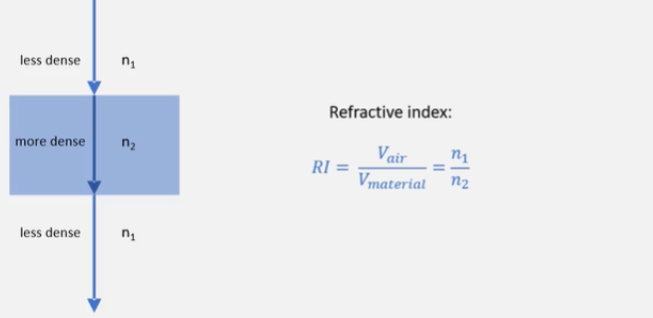 <p>How when light changes medium it changes speed</p>
