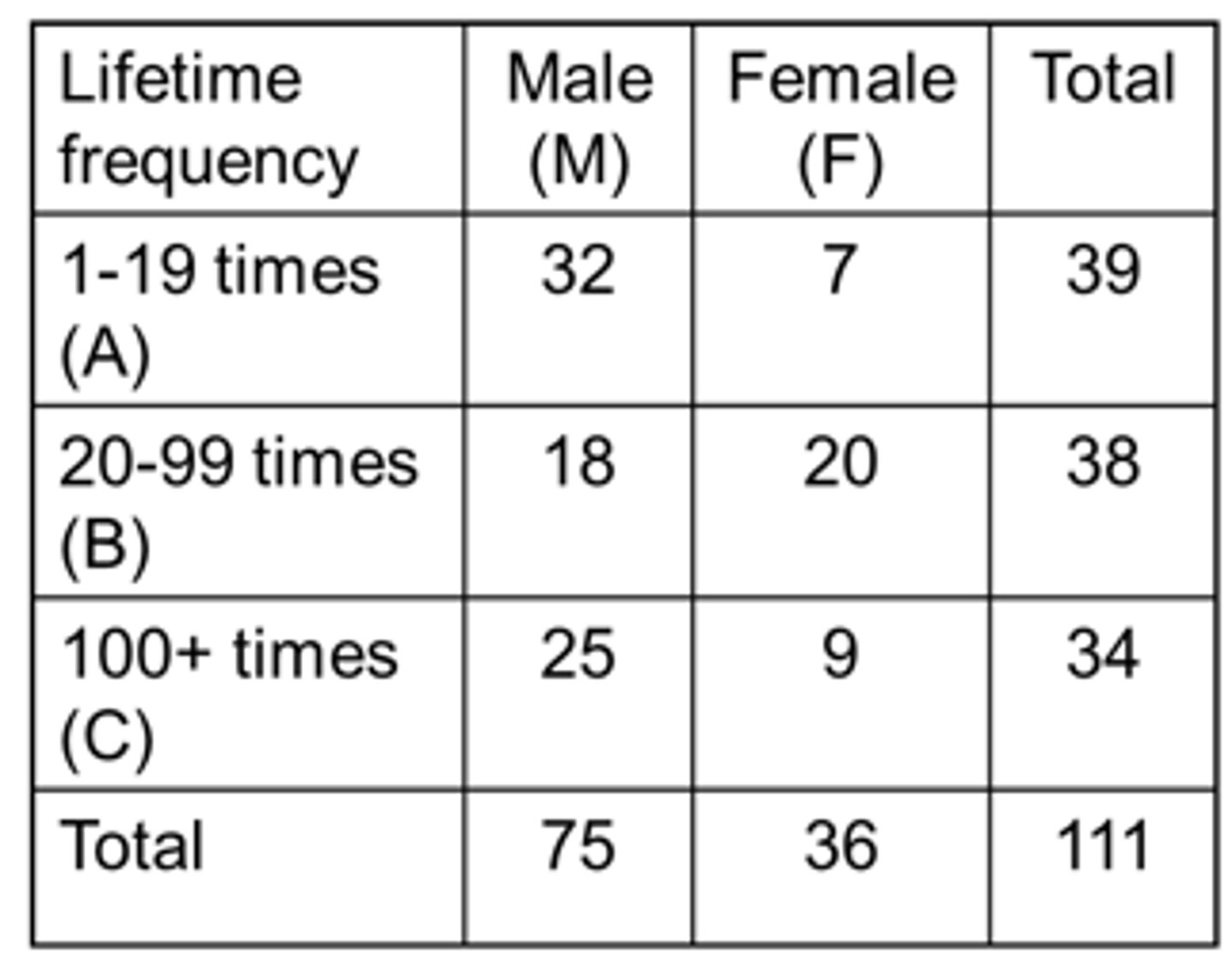 <p>What is the probability of:</p><p>1. Being male (M) or being a 1-19 times lifetime user (A)?</p><p>P(MUA) = P(M) + P(A) – P(M∩A)</p><p>= 75/111 + 39/111 - 32/111</p><p>= 0.739 or 73.9%</p><p>2. Being a 1-19 times lifetime user (A) or a 20-99 times lifetime user (B)?</p><p>P(AUB) = P(A) + P(B) – P(A∩B)</p><p>= P(A) + P(B)</p><p>= 39/111 + 38/111</p><p>= 0.694 or 69.4%</p><p>*No overlap between events (therefore, no subtraction)</p>