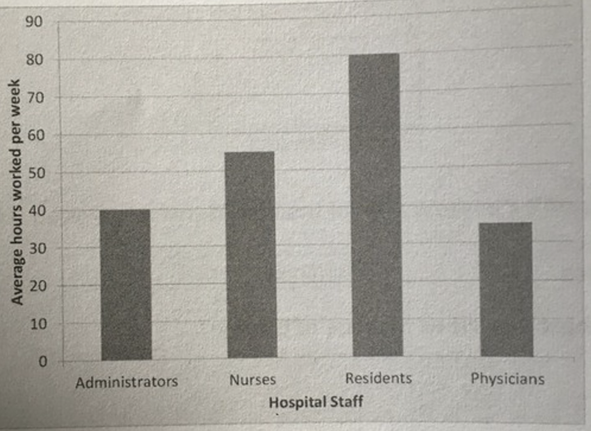 <p>What are the dependent and independent variables in the graph below?</p><p>A. The dependent variable is Nurses. The independent variable is Physicians.</p><p>B. The dependent variable is Physicians. The independent variable is Nurses.</p><p>C. The dependent variable is Hospital Staff. The independent variable is Average hours worked per week.</p><p>D. The dependent variable is Average hours worked per week. The independent variable is Hospital Staff.</p>