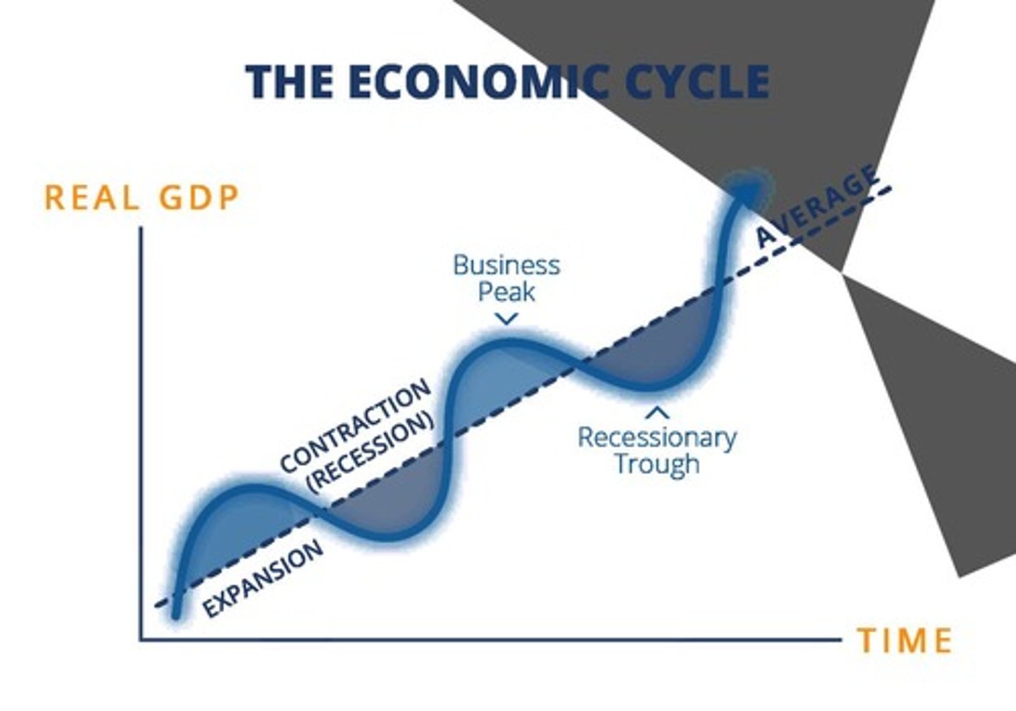 <p>the ongoing pattern of expansion and contraction in economic activity</p>