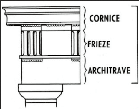 <p>elaborated superstructure carried by the columns in classical architecture, horizontally divided into architrave, frieze, and cornice. Use also for similar features in other contexts, such as along the upper portions of walls</p>