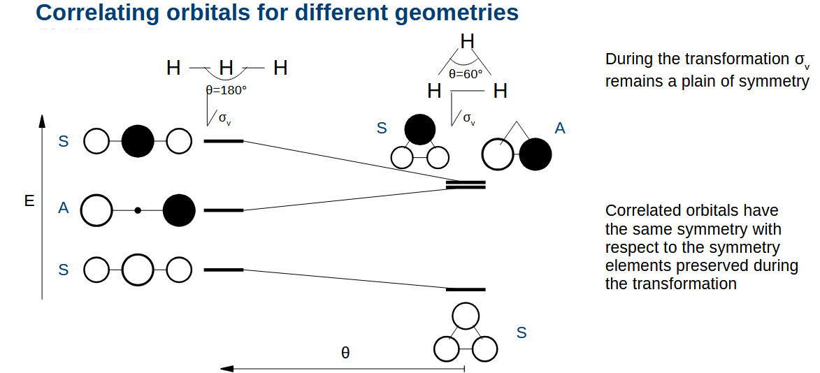 <p>During the bending of the terminal atoms, any symmetry planes which remain lead to the same symmetry being shown from the orbitals.</p><p>The orbital energies change as you bend H<sub>3</sub> as the bonding/antibonding interactions strengthen.</p>