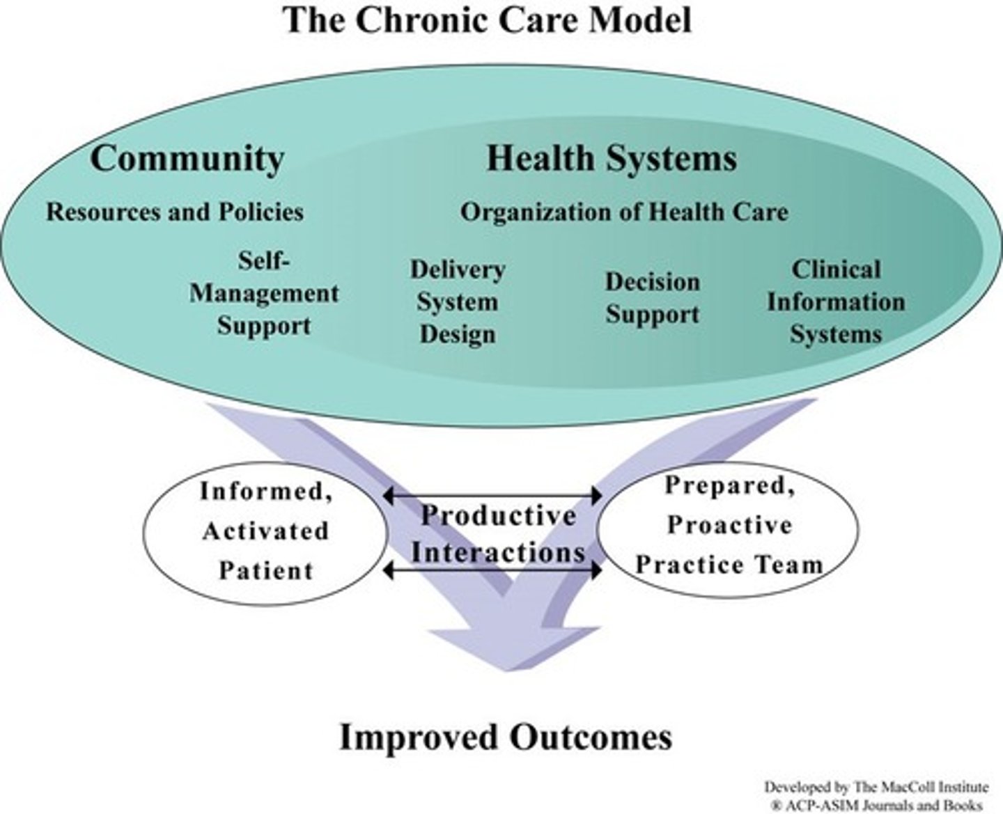<p>-Designed to improve the care of people with chronic illnesses.</p><p>-Focuses on creating a healthcare system that supports high quality patient care.</p>