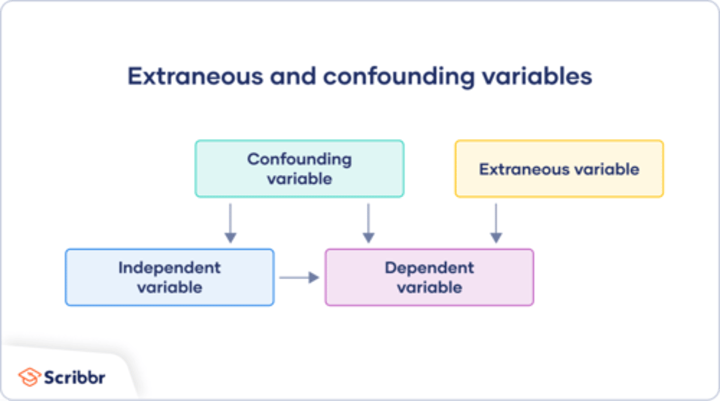<p>External factors that can affect experiment results, making it hard to determine the true cause</p>