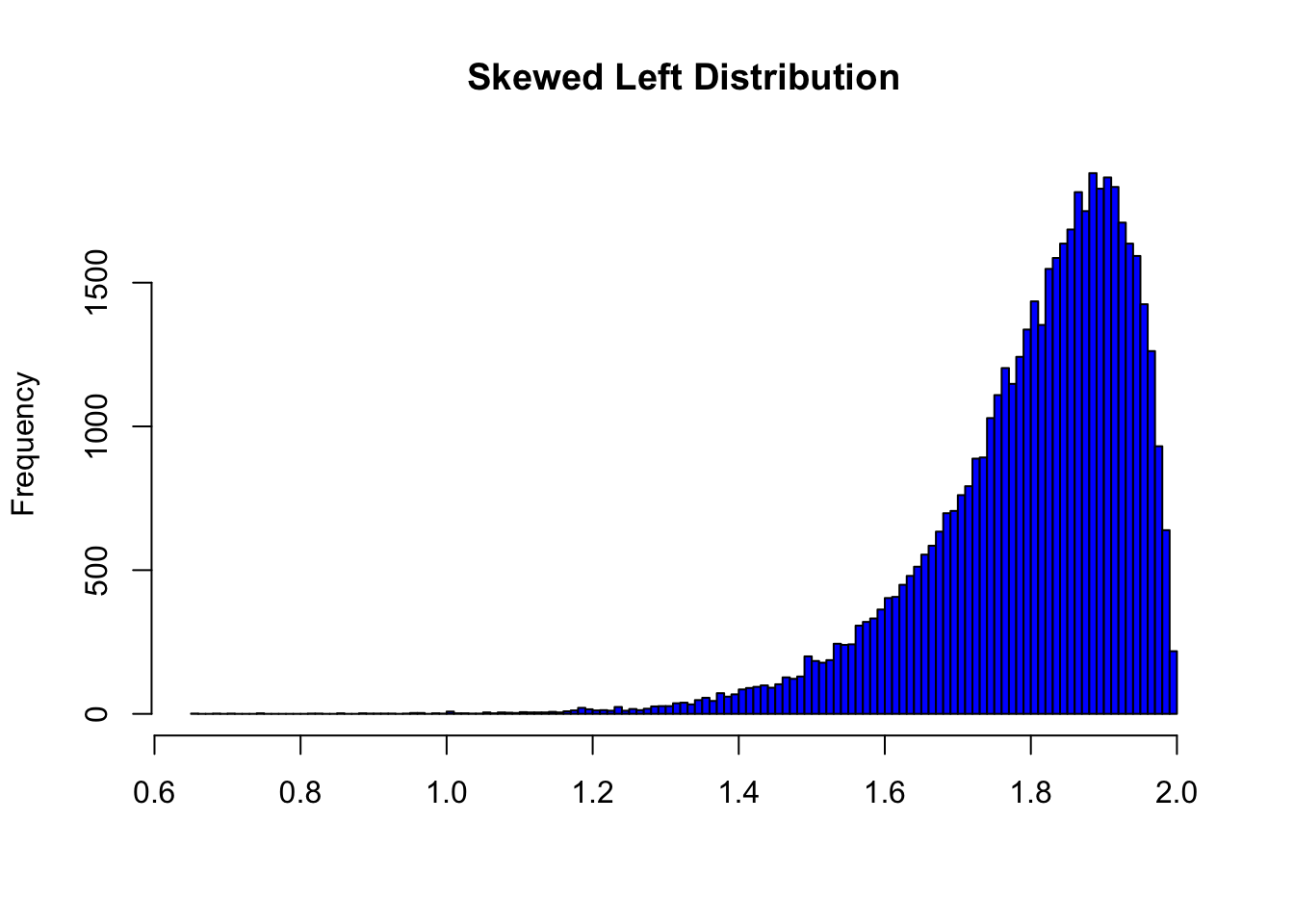 <p>skewed to the left</p>
