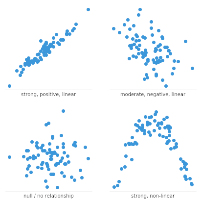 this coefficient of correlation is frequently used when the sample size is small (fewer than 30 pairs of measurements) and especially when both sets of measurements are in ordinal (or rank-order) form \n \~ developed by Charles Spearman