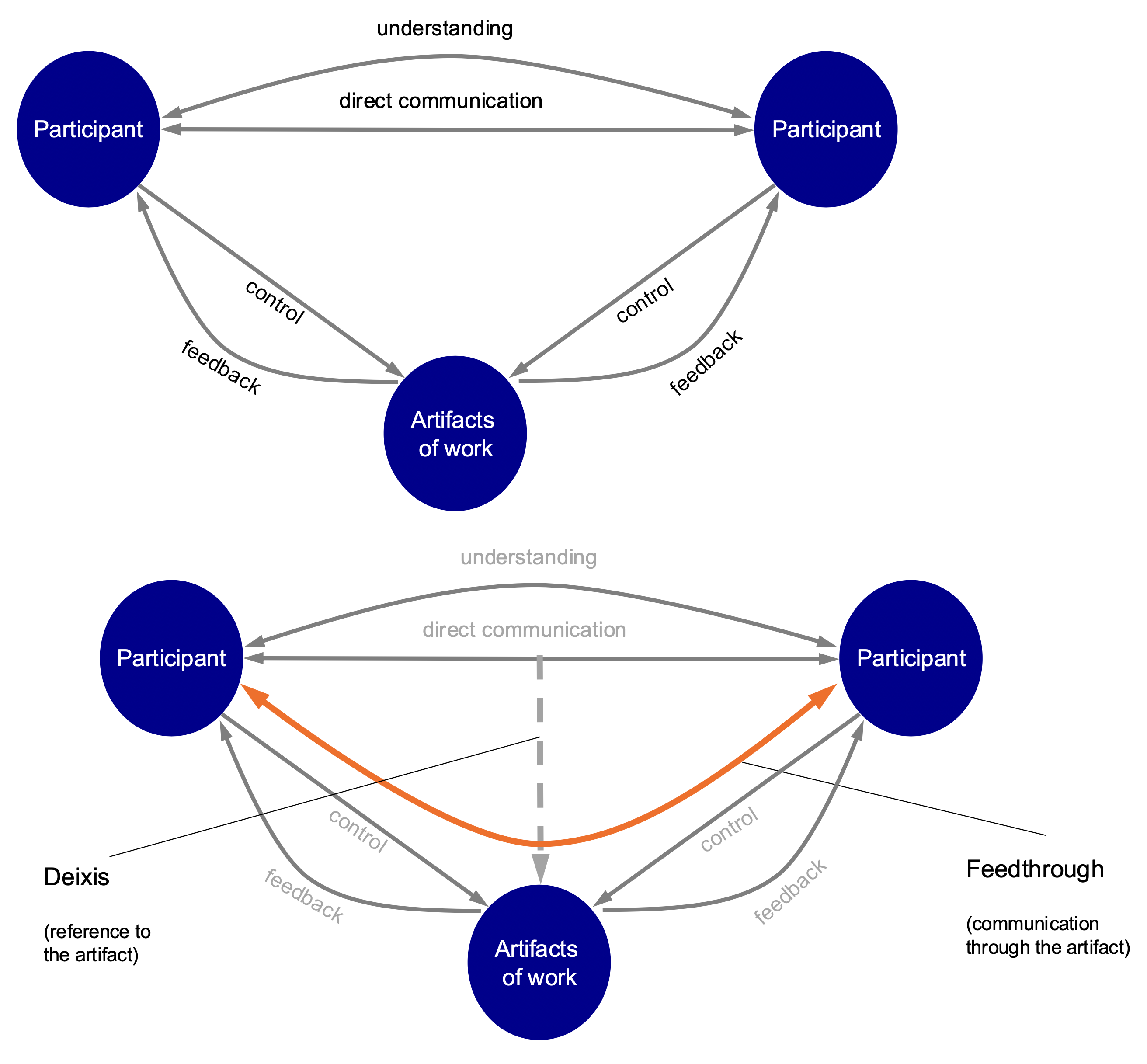 <p>The Deixis represents a reference to the artifact, e.g. “Figure 2 needs to be edited.”, while the Feedthrough is communication through the artifact, e.g. “Please change this paragraph.”.</p>