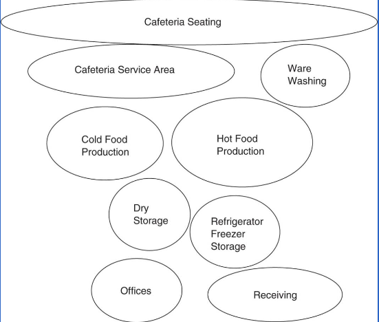 <p>defining spaces so can see the flow</p><p></p>