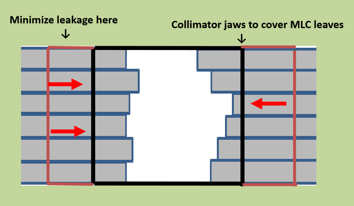 <p>fix with collimator jaws to adjust the beam margin</p>