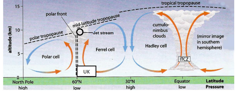 <p>cold air and warm air collide and warm air rises.</p><p>this is why the UK commonly has low pressure systems located to the north and creating westerly winds from the tropical maritime and polar maritime air masses. </p>