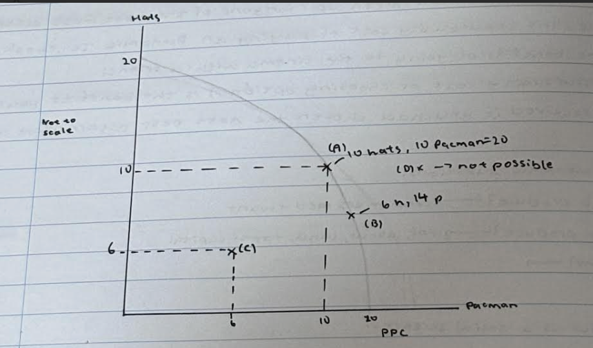 <p>It means that all the economies available resources (land labour capital enterprise) are being fully utilised</p>