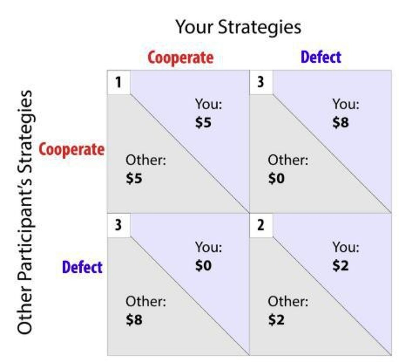 <p>Compares cooperation to rational self-interest models.</p>