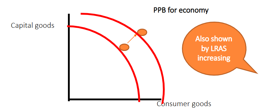 <p>An increase in an economies productive capacity after increased FOP</p><p>This is can be also explained by LRAS increasing</p>