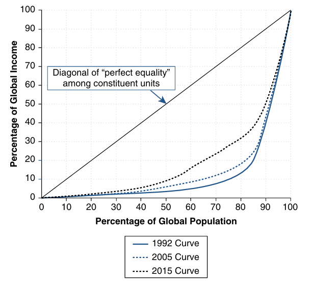 <p>the percentage of global income that acrues to every percentage point of global population</p><p>The Gini coefficient is a measure of the deviation of the actual distribution from the line of perfect equality</p>