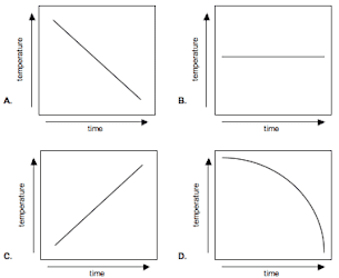 <p><span>The rain forests of the world trap a large amount of carbon dioxide, a greenhouse gas. Every year, however, more rain forest is cut down and burned, releasing huge amounts of carbon dioxide. Which graph BEST shows the likely effect on climate?</span></p>