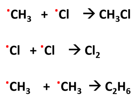 <p><strong>2 radicals</strong> collide and react to form an <strong>unreactive substance</strong> so stops the chain reaction</p><p><strong>Cl . + Cl . → Cl2</strong></p>