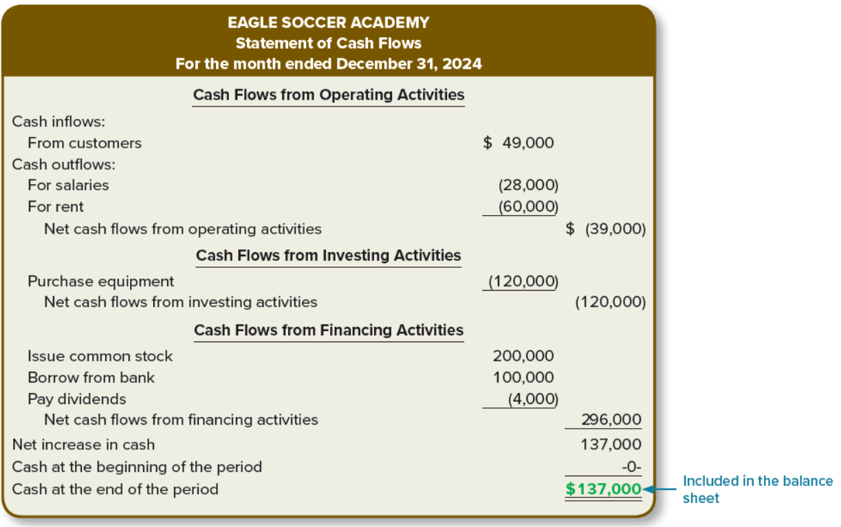 <p>measures activities involving cash receipts and cash payments over an interval of time</p><ul><li><p><strong>Operating Cash Flows:</strong> cash transactions involving revenue and expense activities (Ex: cash inflows (customers), cash outflows (for salaries, for rent))</p></li><li><p><strong>Investing Cash Flows:</strong> cash transactions for the purchase and sale of investments and long-term assets (purchase equipment)</p></li><li><p><strong>Financing Cash Flows: </strong>cash transactions with lenders and stockholders (issue common stock, borrow from bank, pay dividends,</p></li><li><p>Reports cash at beginning and end of period, and net increase</p></li></ul><p></p>