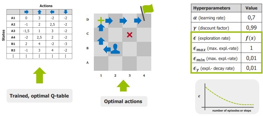 <ul><li><p>After training, we get an <strong>optimal Q-table</strong>.</p></li><li><p>From it, we can derive <strong>optimal actions</strong> for each state.</p></li><li><p>Key hyperparameters:</p><ul><li><p>α (learning rate) = 0.7</p></li><li><p>γ (discount factor) = 0.99</p></li><li><p>ε_max = 1, ε_min = 0.01, ε_decay = 0.01</p></li></ul></li></ul><p></p>