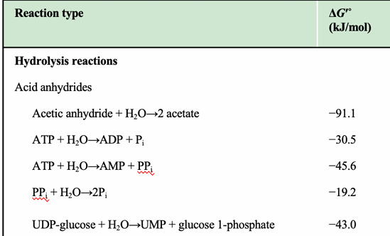 <p>What trend is visible for anhydride hydrolysis (e.g., ATP → ADP + Pi)?</p>