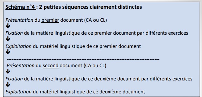 * 2 petites séquences distinctes
* pour 8 ou 12h
* quand les 2 documents sont très différents
* schéma fréquent en promotion sociale