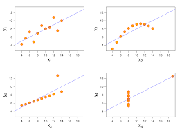 <ul><li><p><strong>Both variables are continuous and measured on an interval or ratio scale.</strong><br>(e.g., height, weight, temperature, test scores)</p></li><li><p><strong>The relationship between the two variables is linear.</strong><br>Pearson’s correlation measures <em>linear</em> associations — if the relationship is curved or non-linear, Pearson’s r might be misleading.</p></li><li><p><strong>Data is approximately normally distributed (especially important for small samples).</strong><br>Normality helps with hypothesis testing related to Pearson’s r, though for large samples this assumption is less strict.</p></li><li><p><strong>No extreme outliers in either variable.</strong><br>Outliers can heavily distort the correlation coefficient.</p></li><li><p>Plaatje: 1 en 3 mag je Pierson meten, 2 geen lineair verband en 4 je hebt geen spreiding op x-as</p></li></ul><p></p>