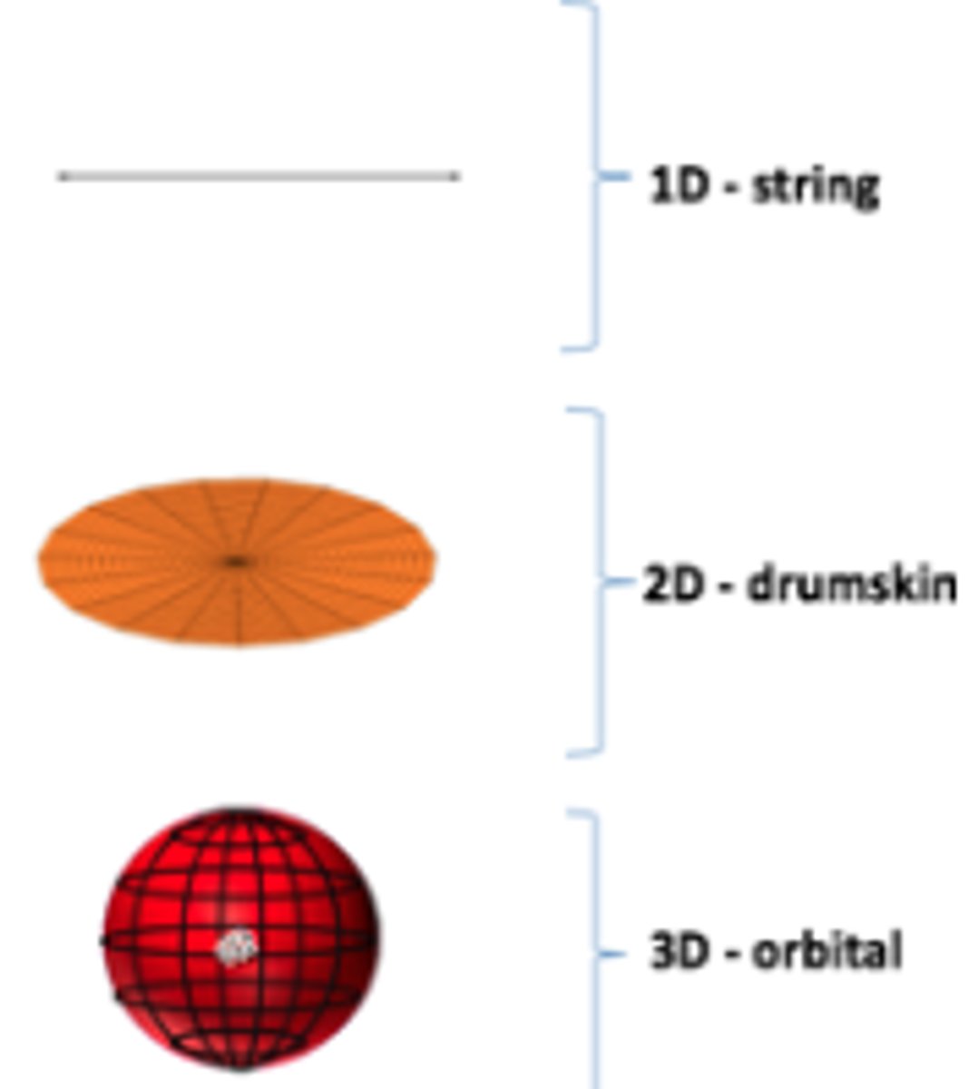 <p>1D - no nodes, vibrates between +ve and -ve wave function, vibrates on 2 axis only.</p><p>2D - vibrates along the xyz planes from +ve to -ve wave function</p><p>3D - vibrates along 4 axis, changes from -ve to +ve wave function ( imagine the ball changing colour )</p>
