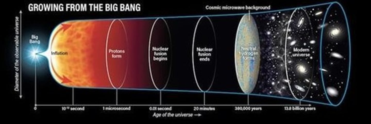 <p>The Inflationary Epoch occurs approximately 10^-36 seconds after the Big Bang, marked by a sudden increase in size and expansion of the universe.</p>