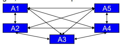 <p>Decentralized message brokers receive, send and interpret messages</p>