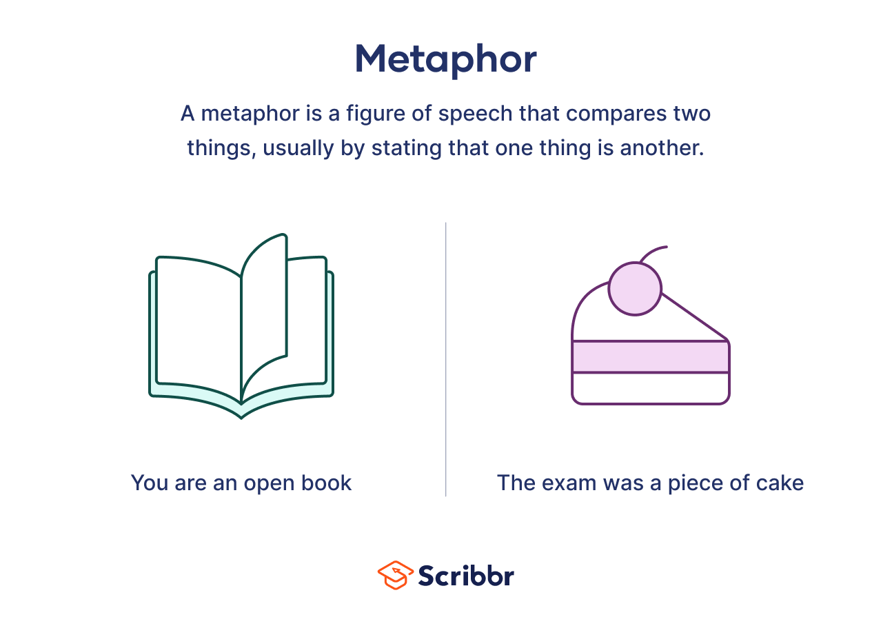 <p>Comparing one thing to another without using the words like or as</p>