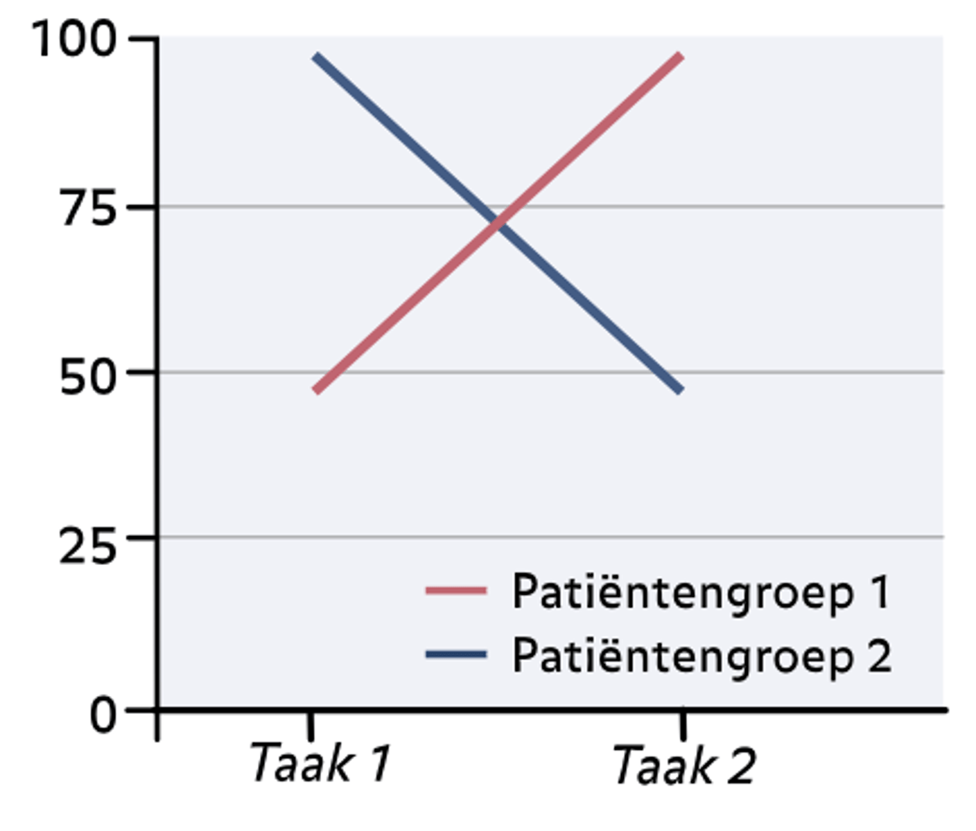 <p>Wanneer twee patiënten elk een omgekeerd patroon vertonen.</p><p>→ Sterker bewijs van onafhankelijke gescheiden hersensystemen of cognitieve processen.</p>