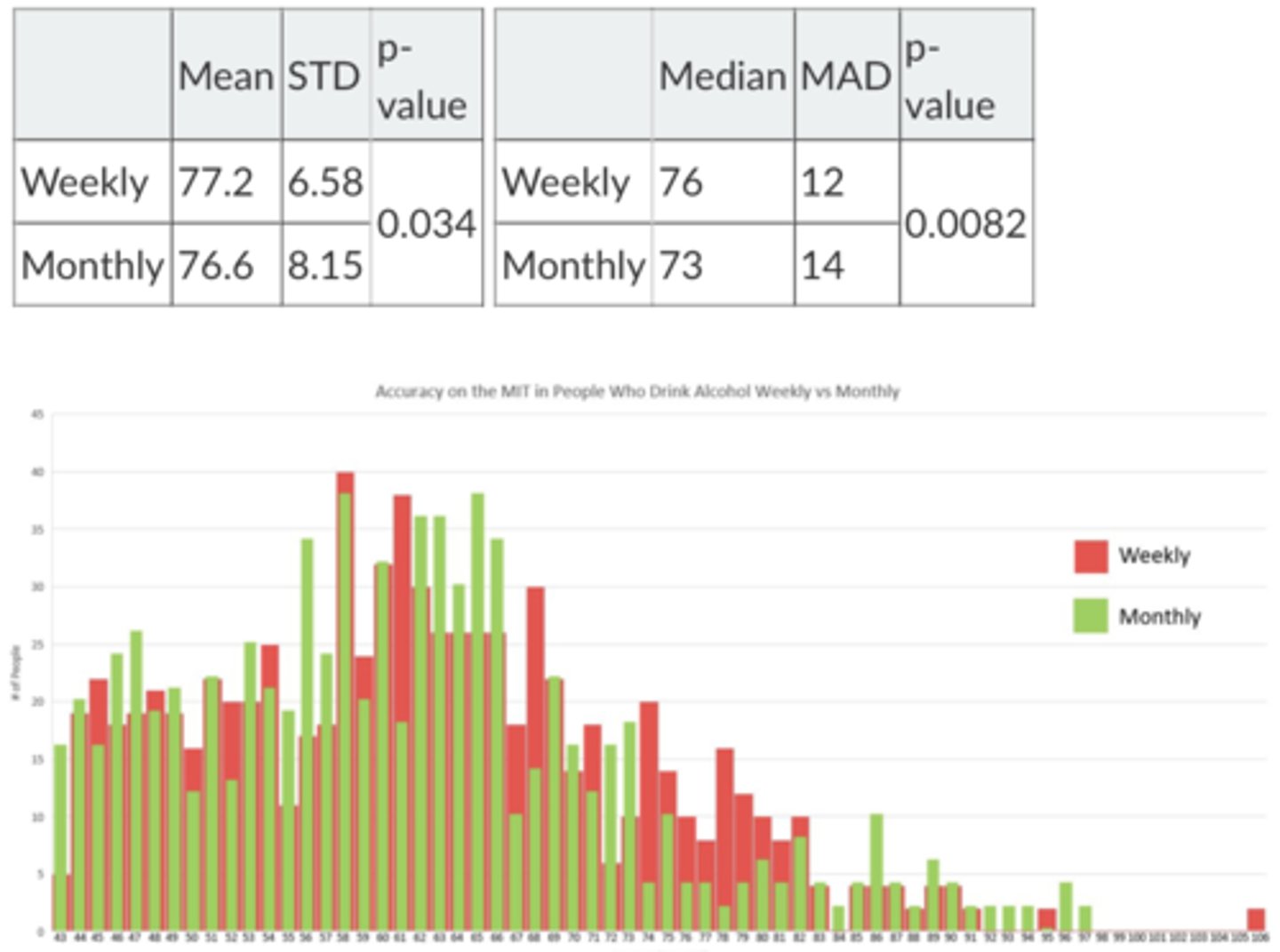<p>You are testing the hypothesis that people who drink alcohol weekly will have a different accuracy on the MIT than people who drink alcohol monthly. You get the following results:</p><p>Based on what you have learned in LS7L, what is the best summary statistic to analyze this dataset and what conclusion can you make about the data?</p><p>a. Mean; There is a significant difference in accuracy on the MIT between people who drink alcohol weekly and those who drink it monthly</p><p>b. Median; There is a significant difference in accuracy on the MIT between people who drink alcohol weekly and those who drink it monthly</p><p>c. Median; There is not a significant difference in accuracy on the MIT between people who drink alcohol weekly and those who drink it monthly</p><p>d. Mean; There is not a significant difference in accuracy on the MIT between people who drink alcohol weekly and those who drink it monthly</p>
